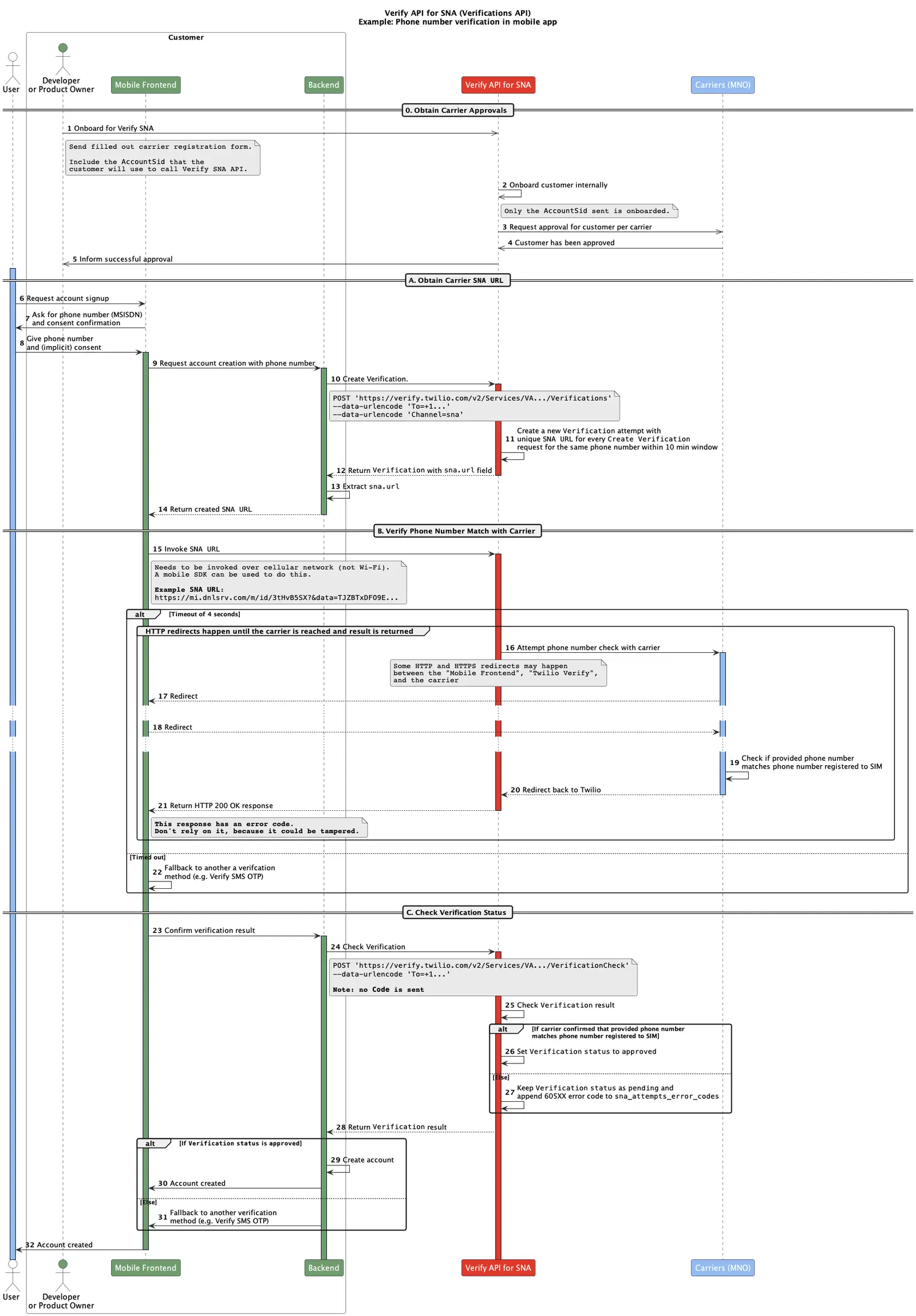 Flowchart of phone number verification in a mobile app using Verify API for SNA, detailing steps from account signup to verification status.