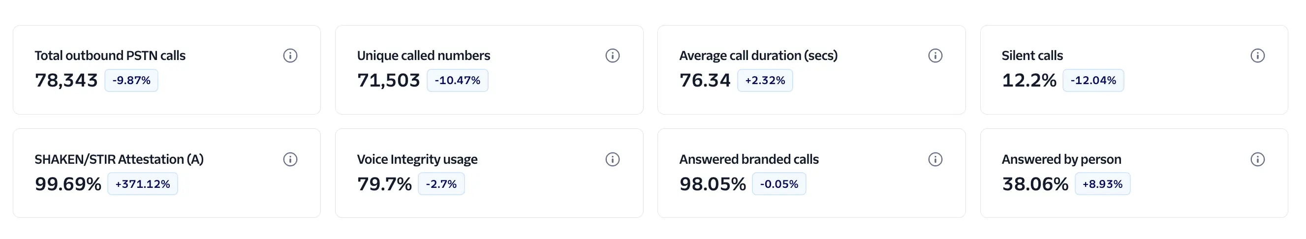 Trust and Engagement Insights KPIs.