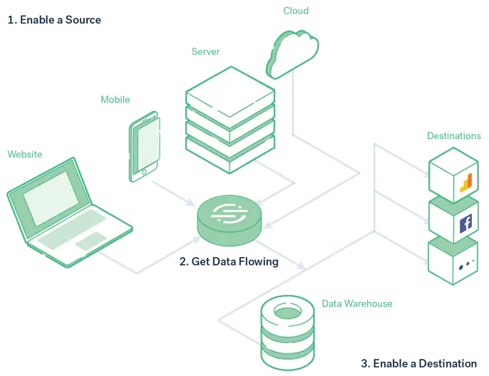 Use Segment to filter event and object based data.
