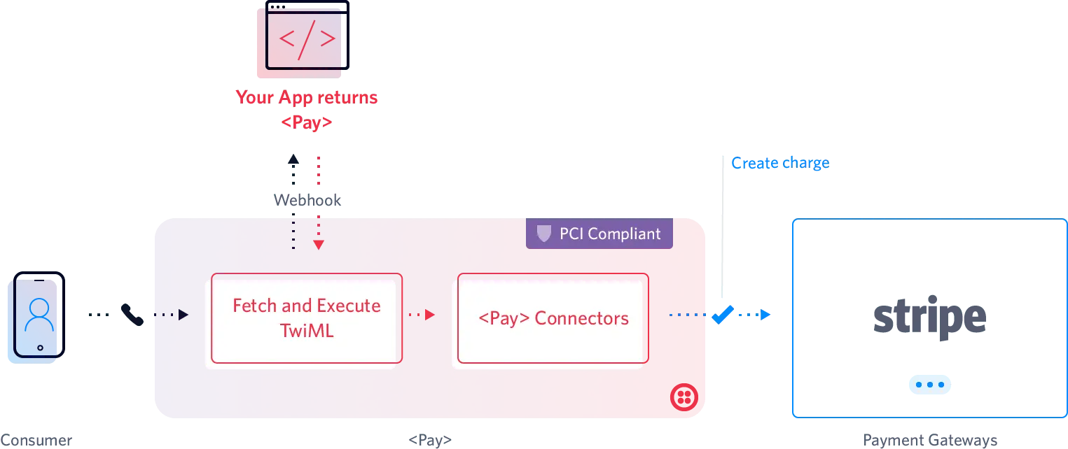Flowchart showing TwiML Pay process with PCI compliance and Stripe integration.