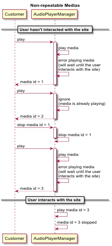Sequence diagram showing non-repeatable media interactions between Customer and AudioPlayerManager.