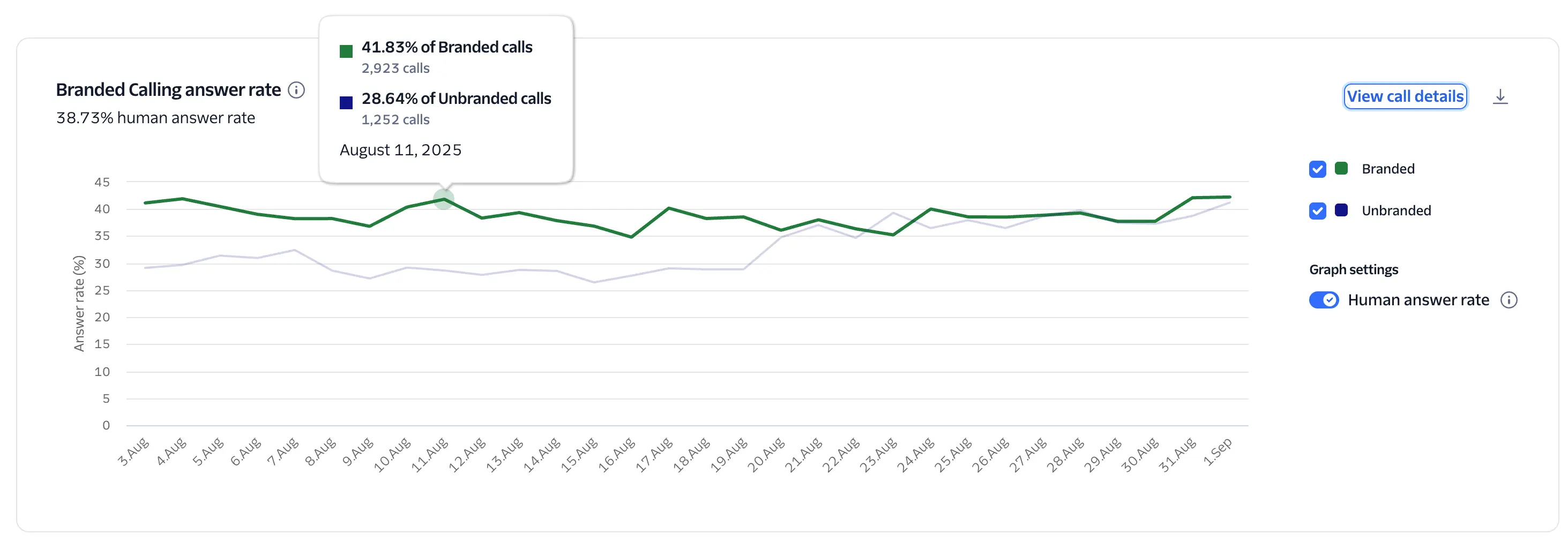 Trust and Engagement insights showing the branded vs unbranded A/B results for calls answered by a person.
