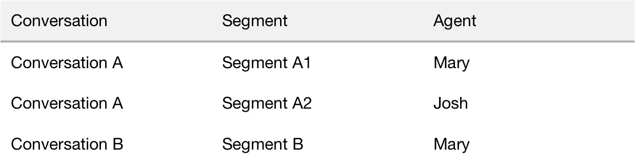 Table showing conversations with segments and agents: Conversation A has segments A1 and A2 with agents Mary and Josh; Conversation B has segment B with agent Mary.