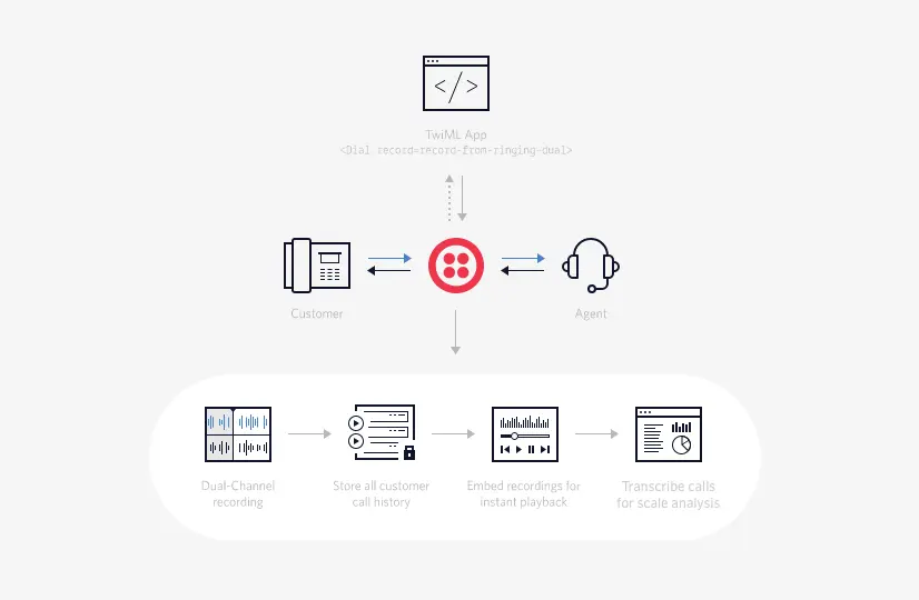 Flowchart of dual-channel call recording and transcription process between customer and agent.