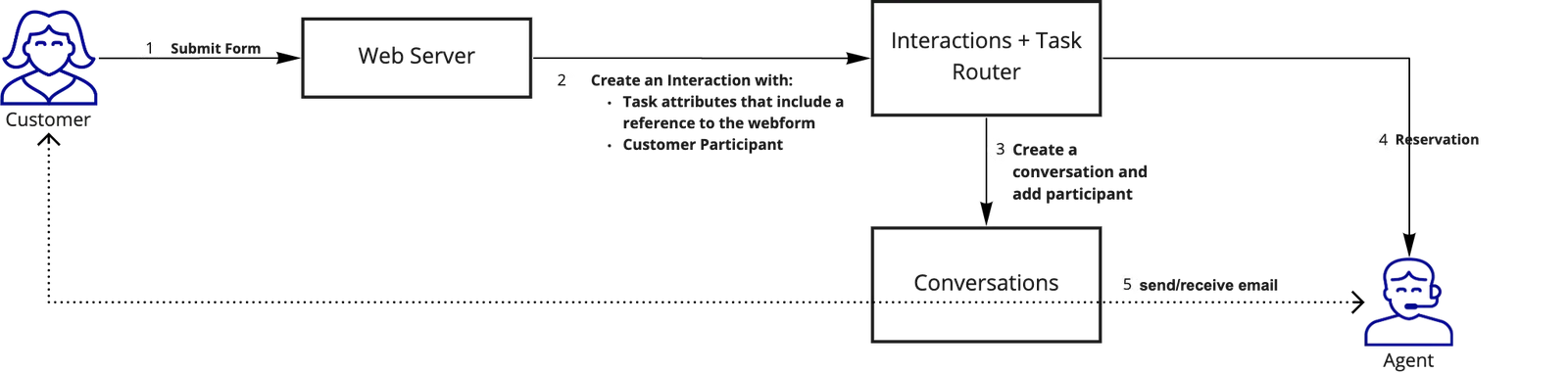 Diagram showing customer form submission to agent email interaction via web server and task router.