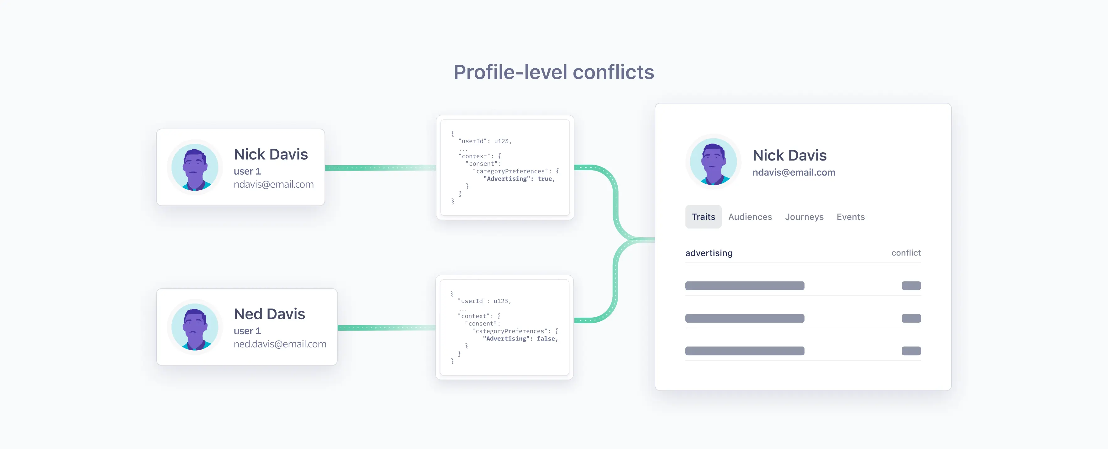Two different test users, each with different consent preferences, were linked to one Profile.