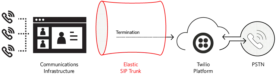 Elastic SIP Trunking connects calls to a cloud service and phone network.