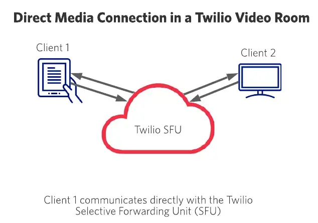 Clients connect directly to Twilio SFU for media exchange in a video room.