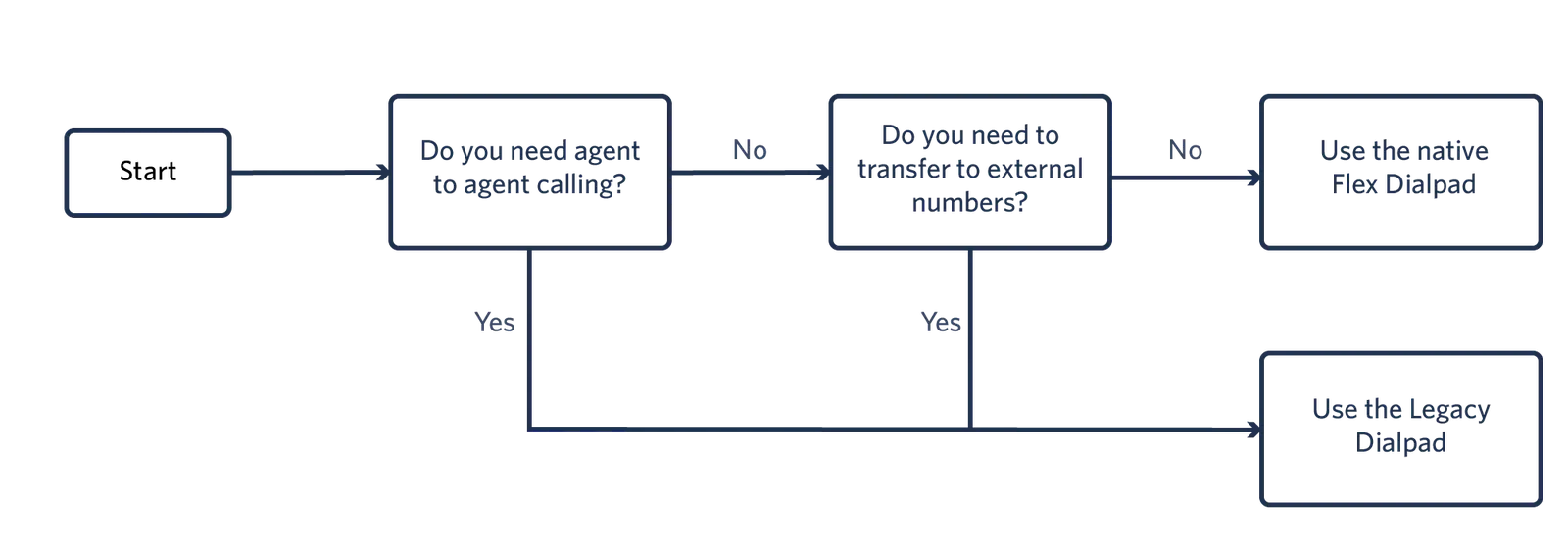 Flowchart for choosing between native and legacy dialpad based on call needs.