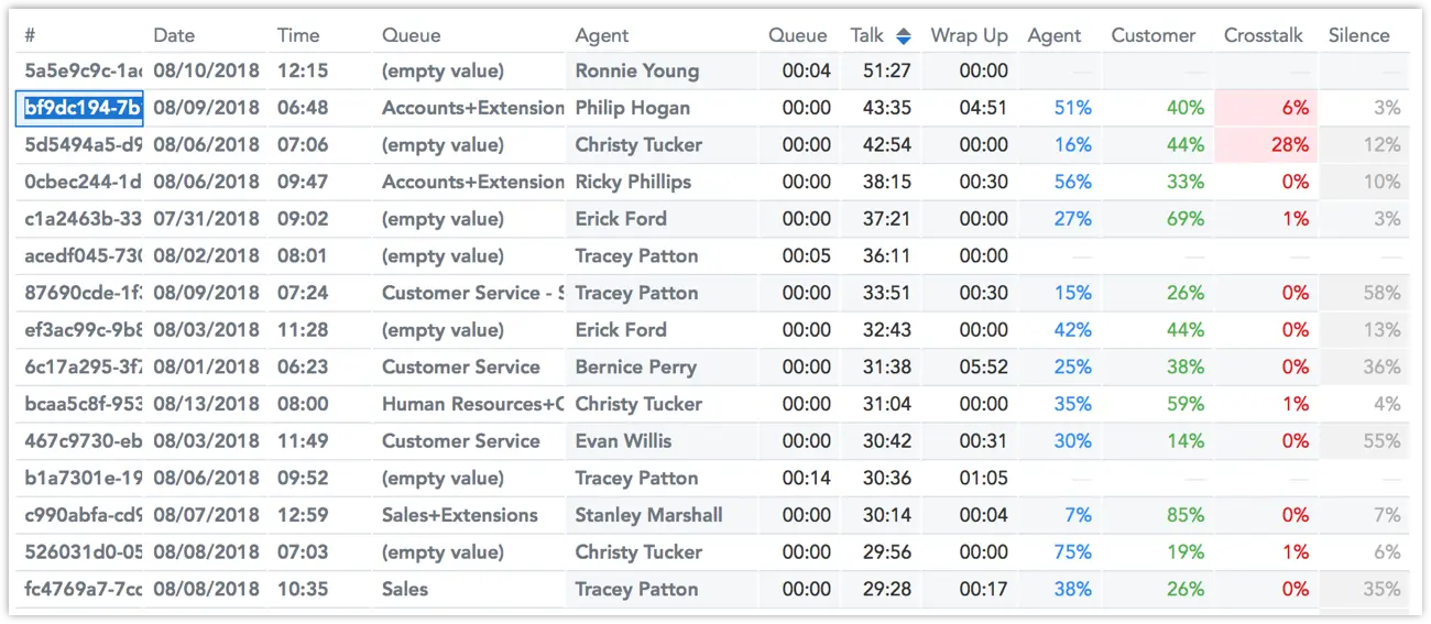 Table showing call segments with details like date, time, queue, agent, talk time, and customer metrics.