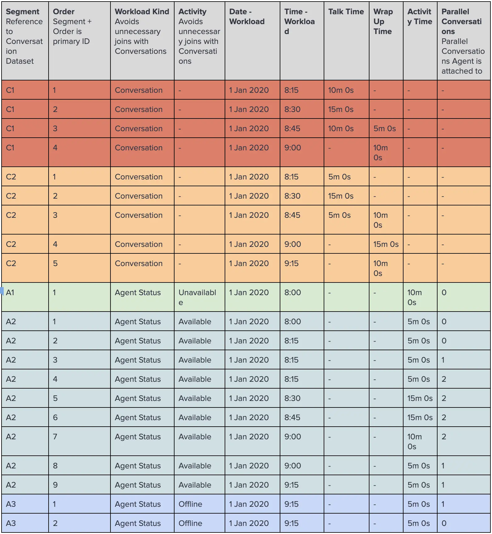 Table showing workload data with segments, order, workload kind, activity, date, time, talk time, and wrap up time.