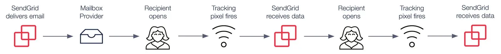 Email open tracking process with SendGrid and tracking pixel firing.