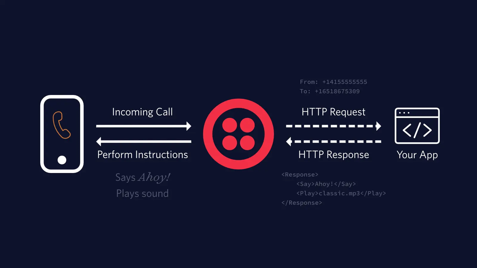 Incoming call flow with Twilio, showing HTTP request and response between phone and app.