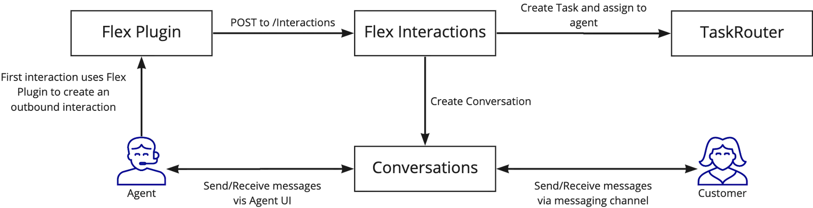 Outbound flow on a messaging channel (immediate task creation).