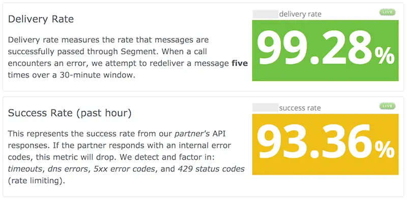 Destination data showing delivery rate at 99.28% and success rate at 93.36% with explanations of metrics.