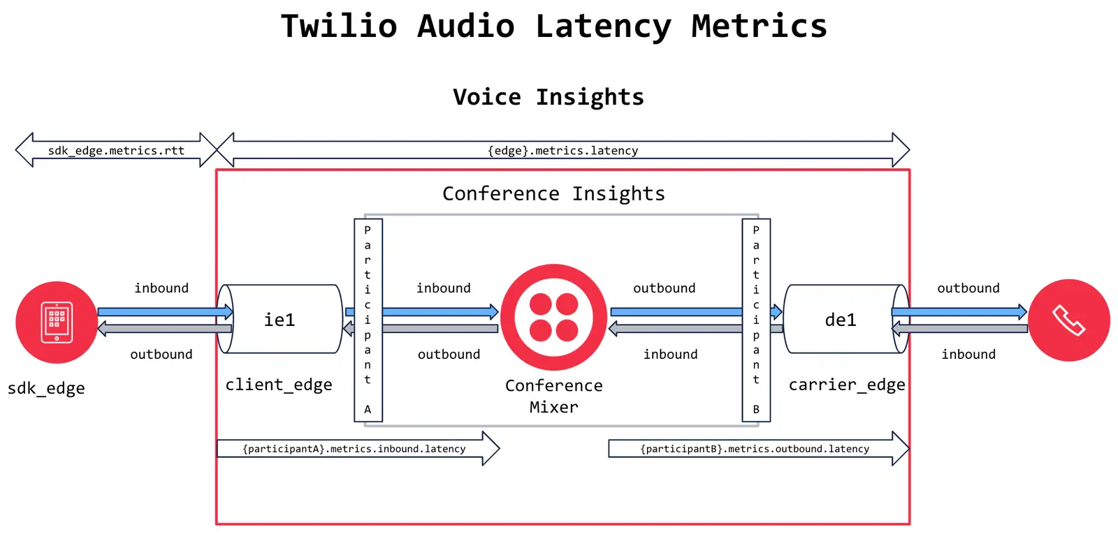Diagram showing Twilio audio latency metrics with sdk_edge, client_edge, conference mixer, and carrier_edge.