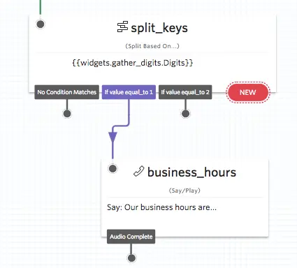 Flowchart showing split_keys and business_hours with conditions and audio completion.