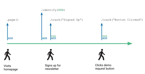 Timeline of user interactions with API calls: visits homepage, clicks button, revisits page, and signs up.