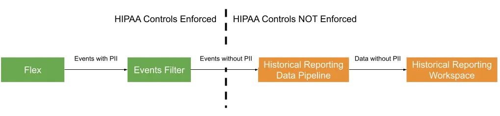 Flowchart showing data from Flex through Events Filter to Historical Reporting Workspace, removing PII.