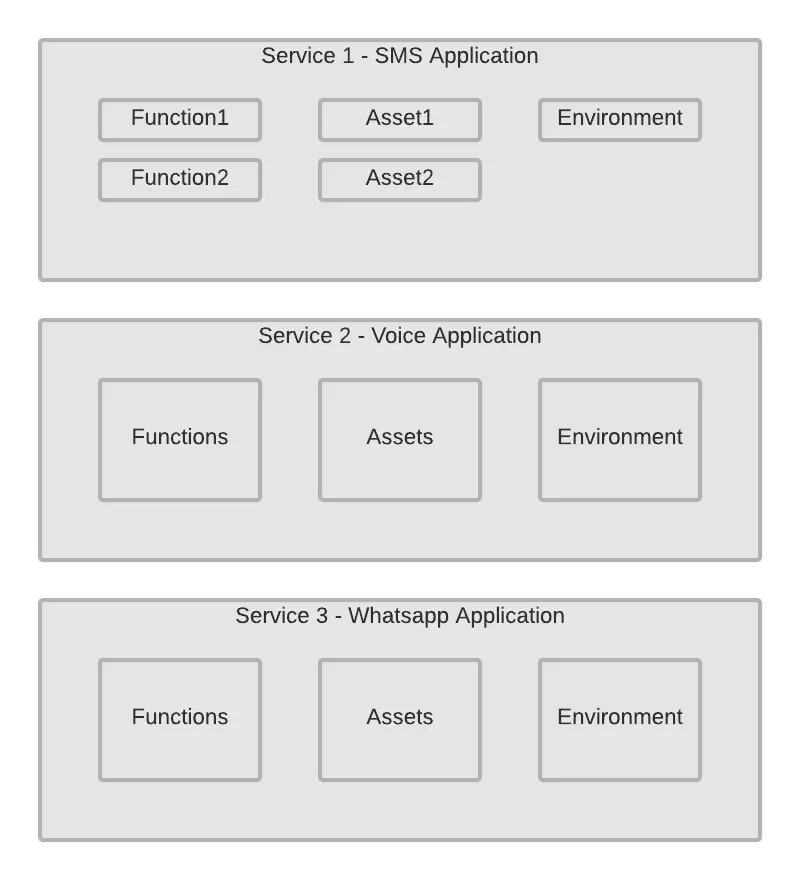 Service architecture showing SMS, Voice, and WhatsApp applications with functions, assets, and environments.