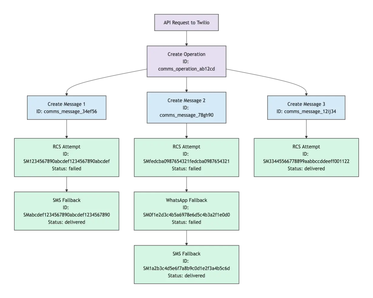 A flowchart showing Twilio message delivery with RCS attempts and SMS/WhatsApp fallbacks.