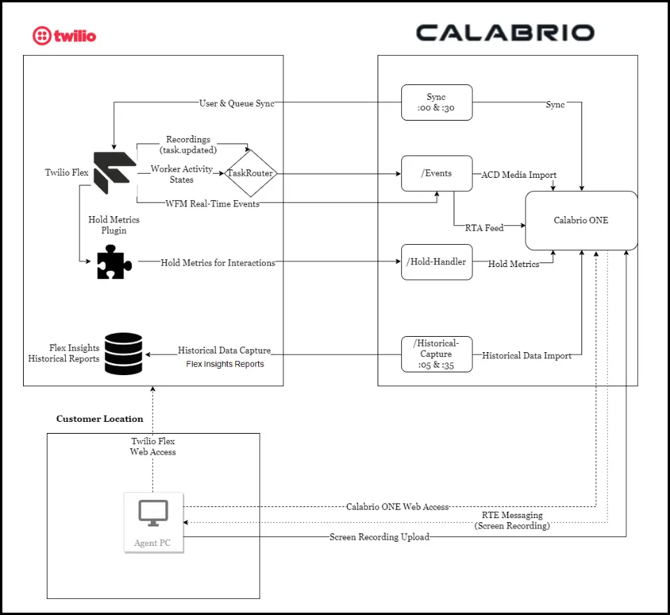 Diagram showing integration between Twilio Flex and Calabrio ONE, detailing data sync and metrics flow.