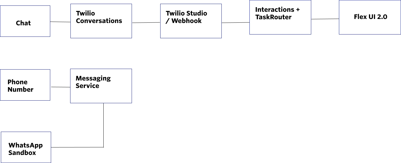 Diagram showing conversations with participants, messages, and media.