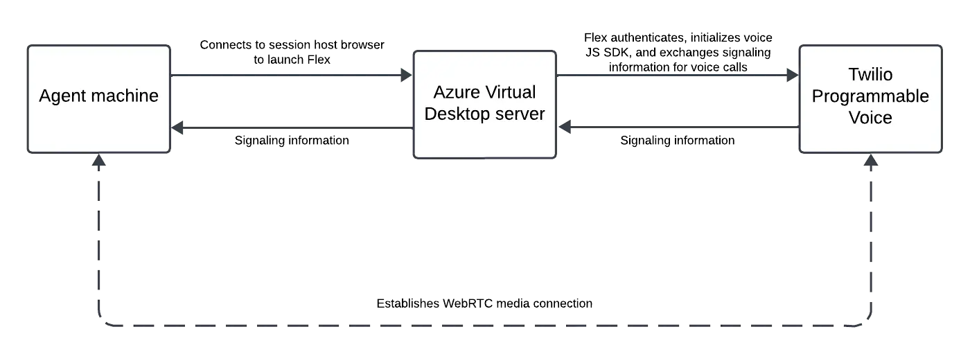 Diagram showing connection between agent machine, Azure Virtual Desktop server, and Twilio Programmable Voice.