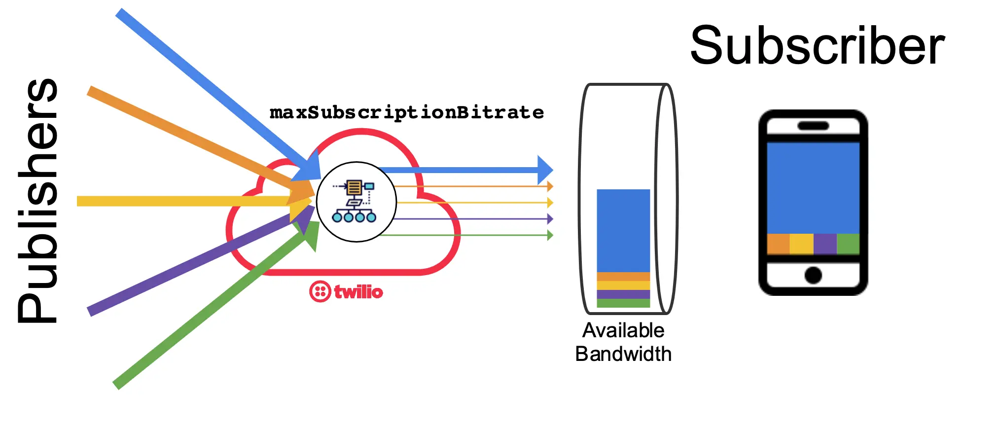 MaxSubscriptionBandwidth lets developers limit total downlink bandwidth, useful for controlling network or battery usage.