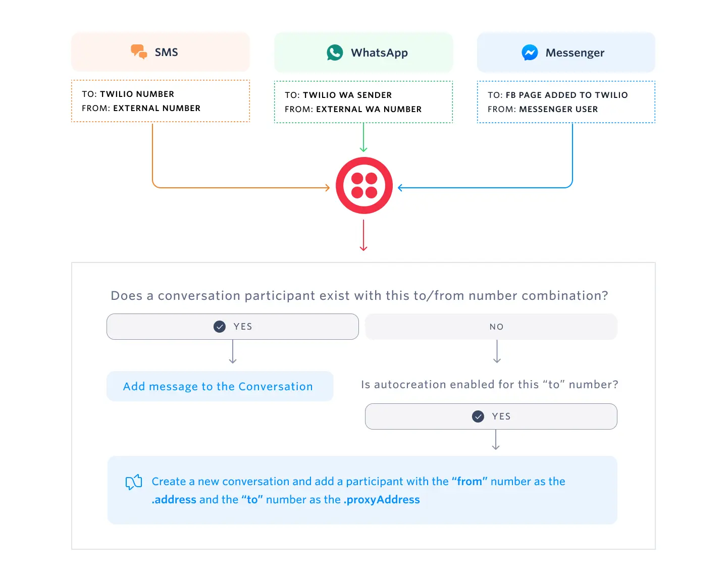 Flowchart showing message handling for SMS, WhatsApp, and Messenger with Twilio.