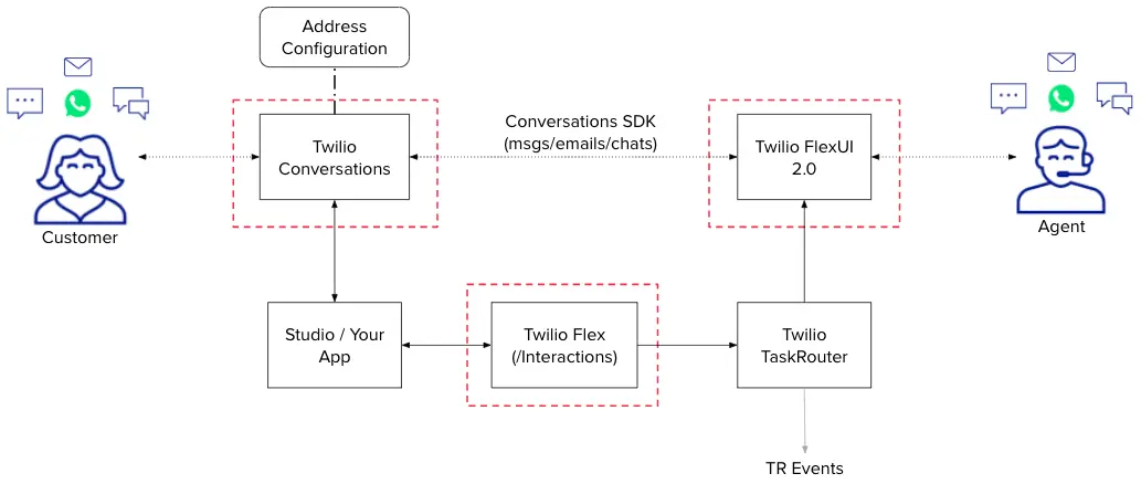 Flowchart showing Twilio Conversations integration with Flex and TaskRouter for customer-agent interactions.