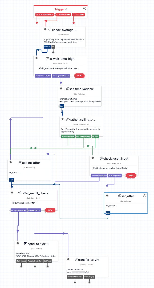 TaskRouter Statistics API diagram.