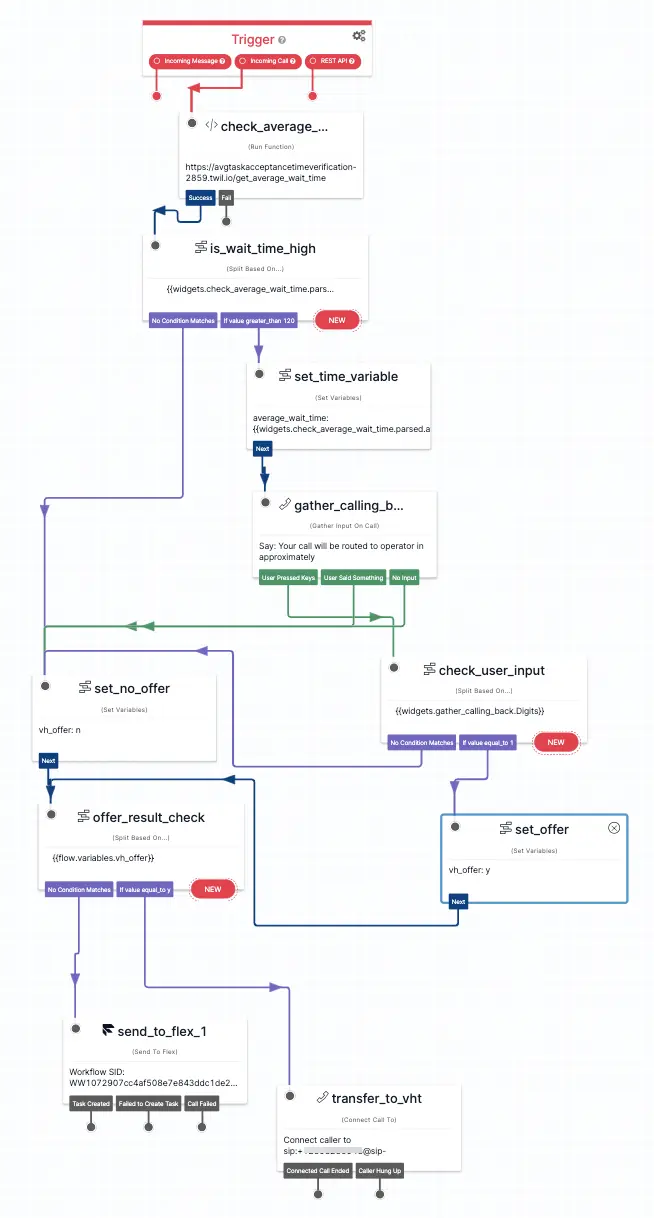 Flowchart showing TaskRouter API process for handling incoming messages and calls with decision nodes for wait time and offers.