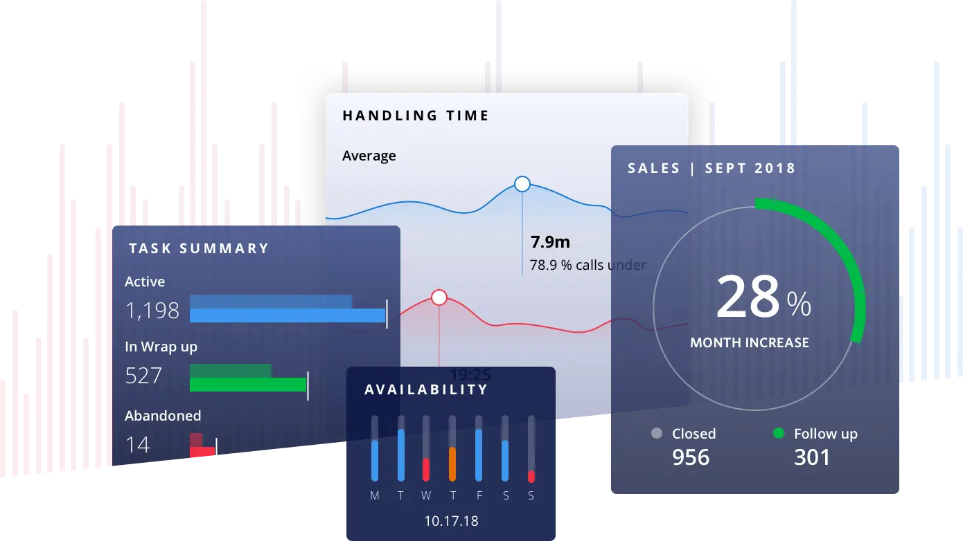 Dashboard showing task summary, handling time, and sales increase for Twilio Flex.