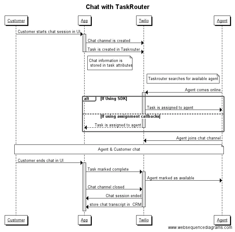Sequence diagram showing chat flow with TaskRouter from customer to agent.