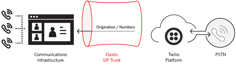Diagram showing call flow through Elastic SIP Trunk to Twilio cloud and phone endpoint.