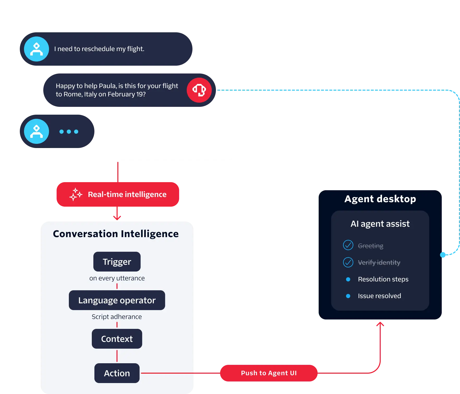 Diagram showing a live conversation flowing into Conversation Intelligence for real-time script adherence analysis, with results pushed to an agent desktop